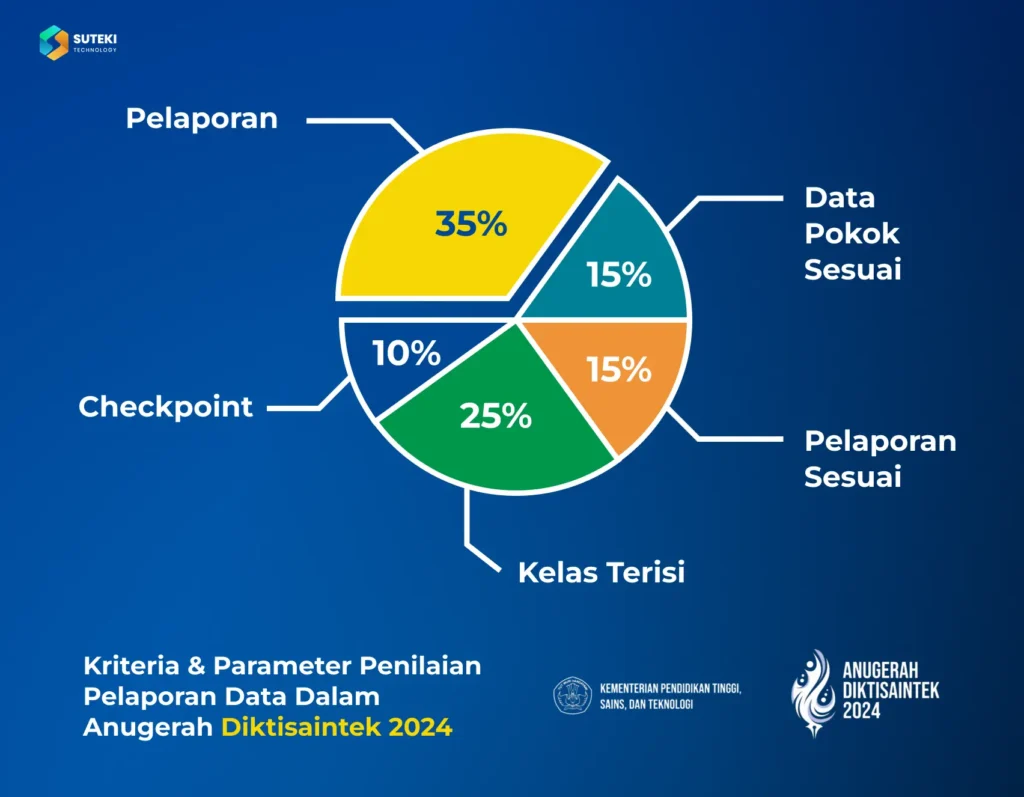 diagram kriteria dan parameter penilaian pelaporan data dalam anugerah siktisaintek 2024