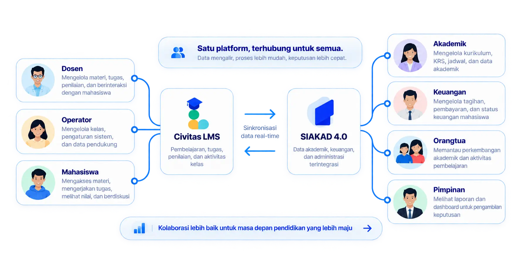 Ekosistem Civitas LMS dan SIAKAD 4.0 yang menghubungkan dosen, operator, mahasiswa, akademik, keuangan, orang tua, dan pimpinan